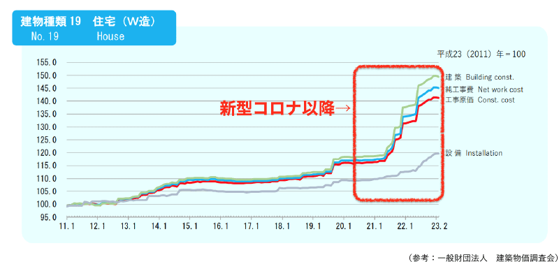 コロナ以降グラフ